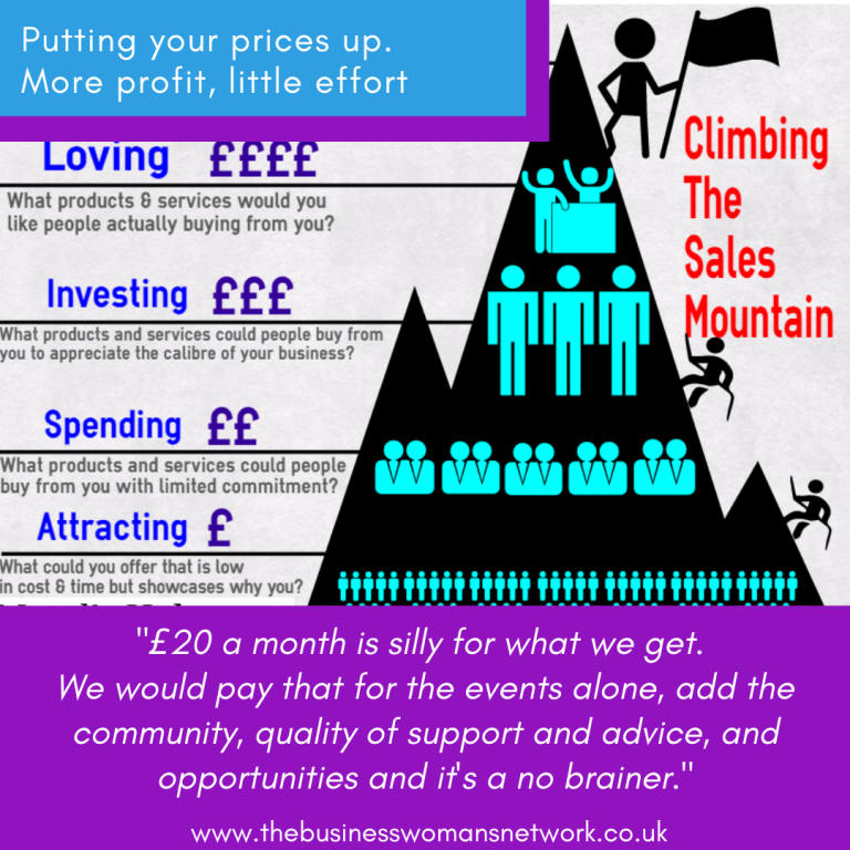 Putting your prices up – more profit!